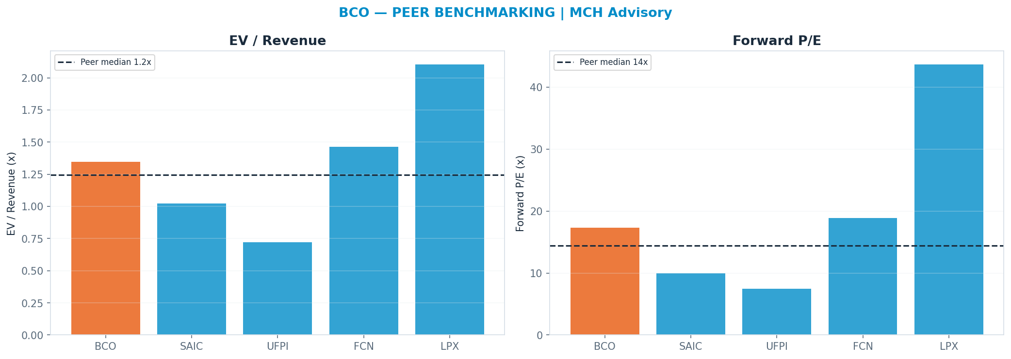 Cross-sectional peer benchmarking. Peer-median fwd P/E 14.45x → —; EV/Rev re-rate → <img src=