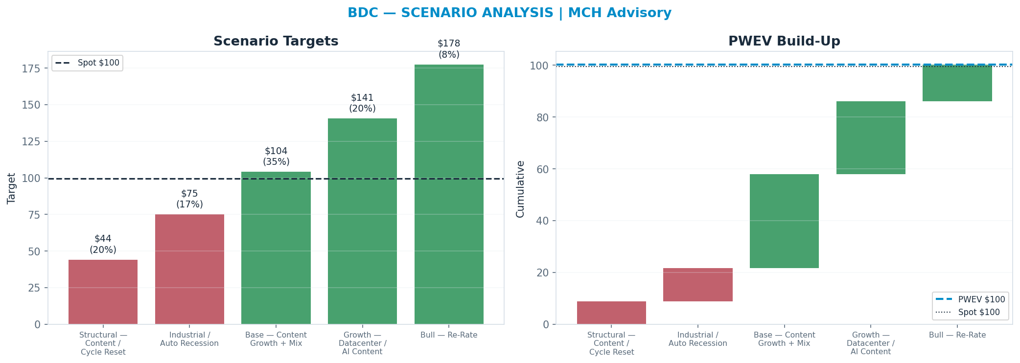 Five-scenario tree. Probability-weighted targets around the $99.52 spot; PWEV <img src=