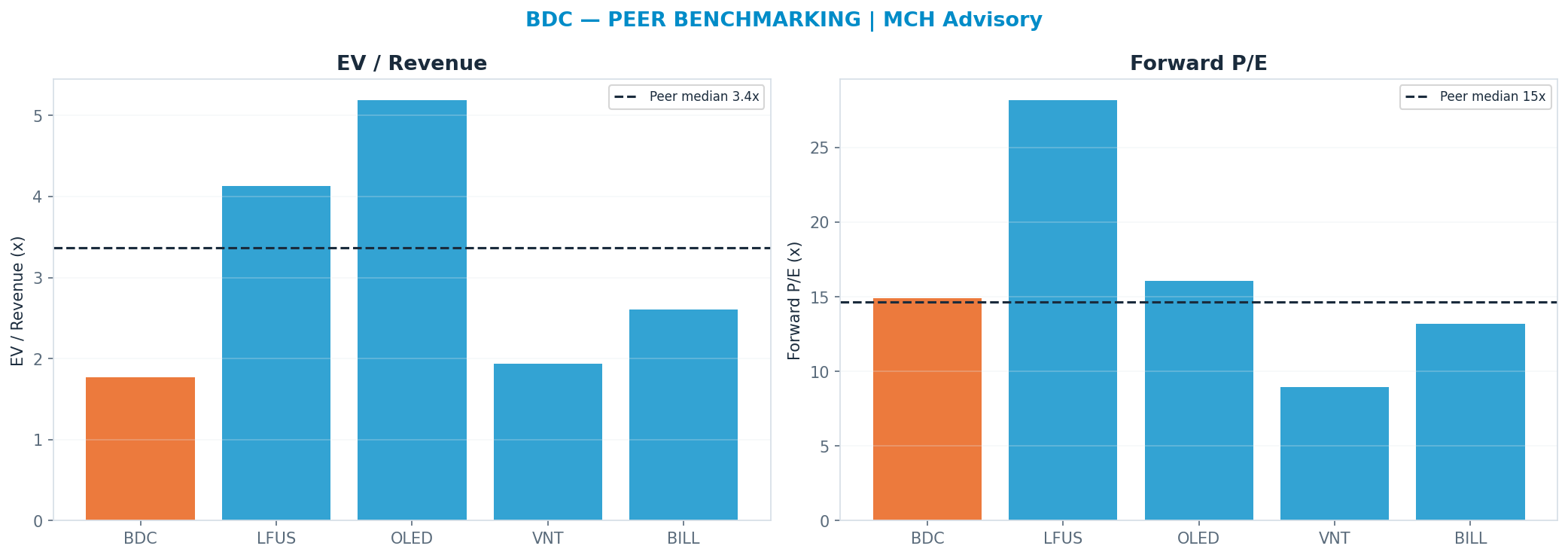 Cross-sectional peer benchmarking. Peer-median fwd P/E 14.645x → —; EV/Rev re-rate → $214.
