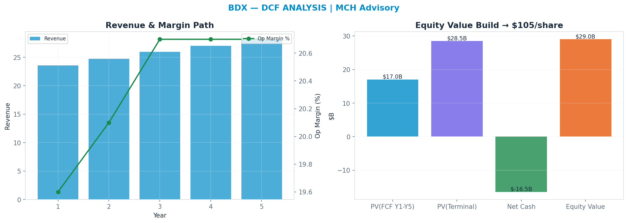 Independent DCF. WACC 8.5%, 9x terminal → <img src=