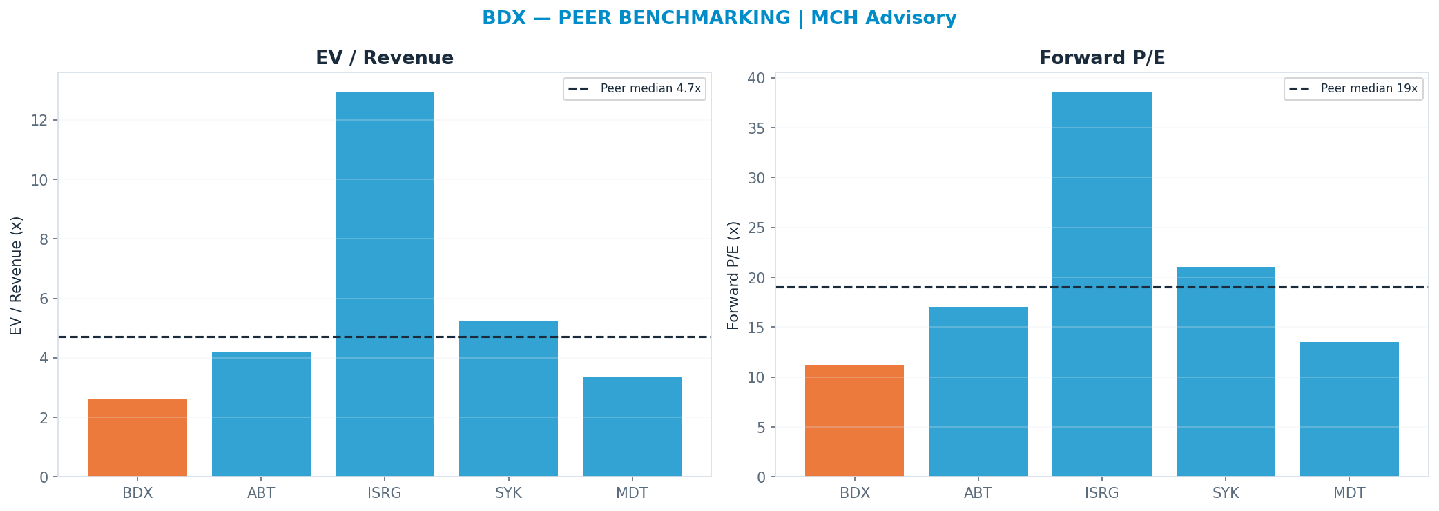 Cross-sectional peer benchmarking. Peer-median fwd P/E 19.03x → $257; EV/Rev re-rate → $320.