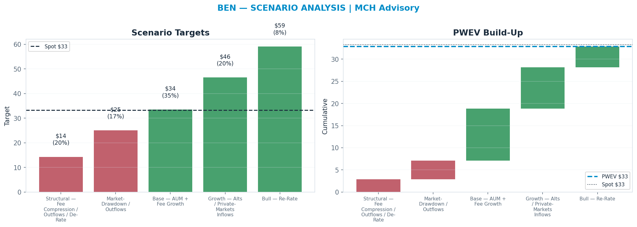Five-scenario tree. Probability-weighted targets around the $33 spot; PWEV $34 (+1%). the payoff is skewed to the upside — upside to $60 against downside to <img src=