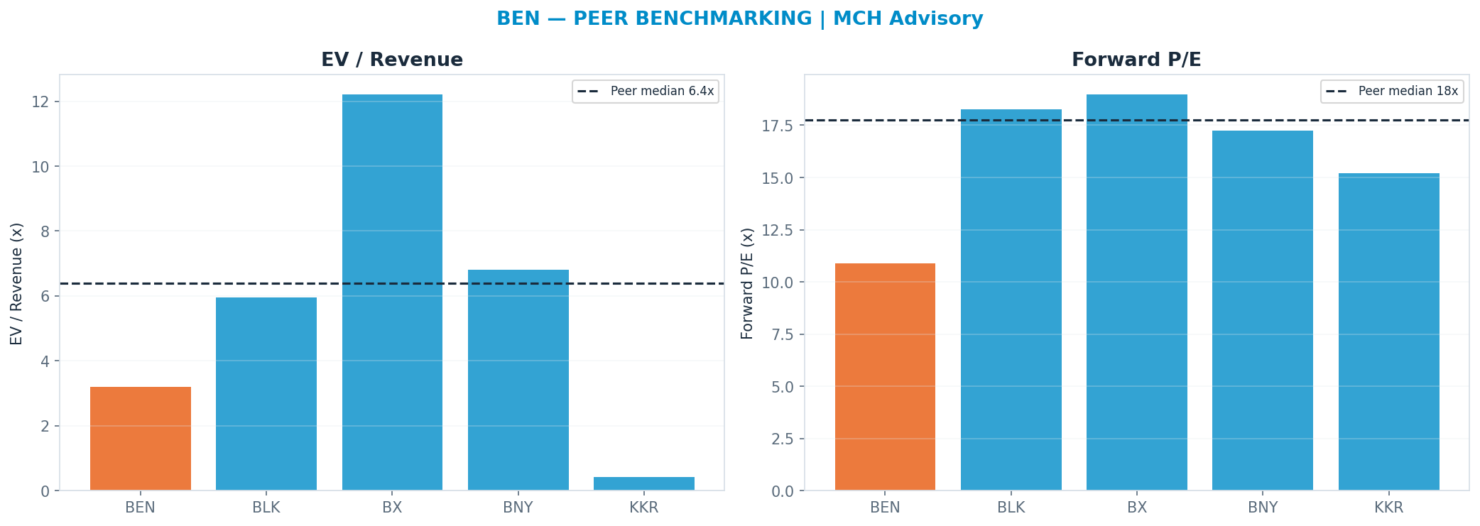 Cross-sectional peer benchmarking. Peer-median fwd P/E 17.744999999999997x → $54; EV/Rev re-rate → $89.