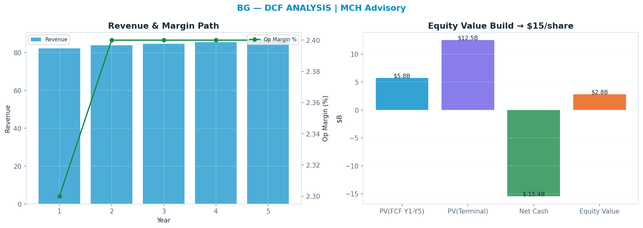 Independent DCF. WACC 9.0%, 13x terminal → <img src=