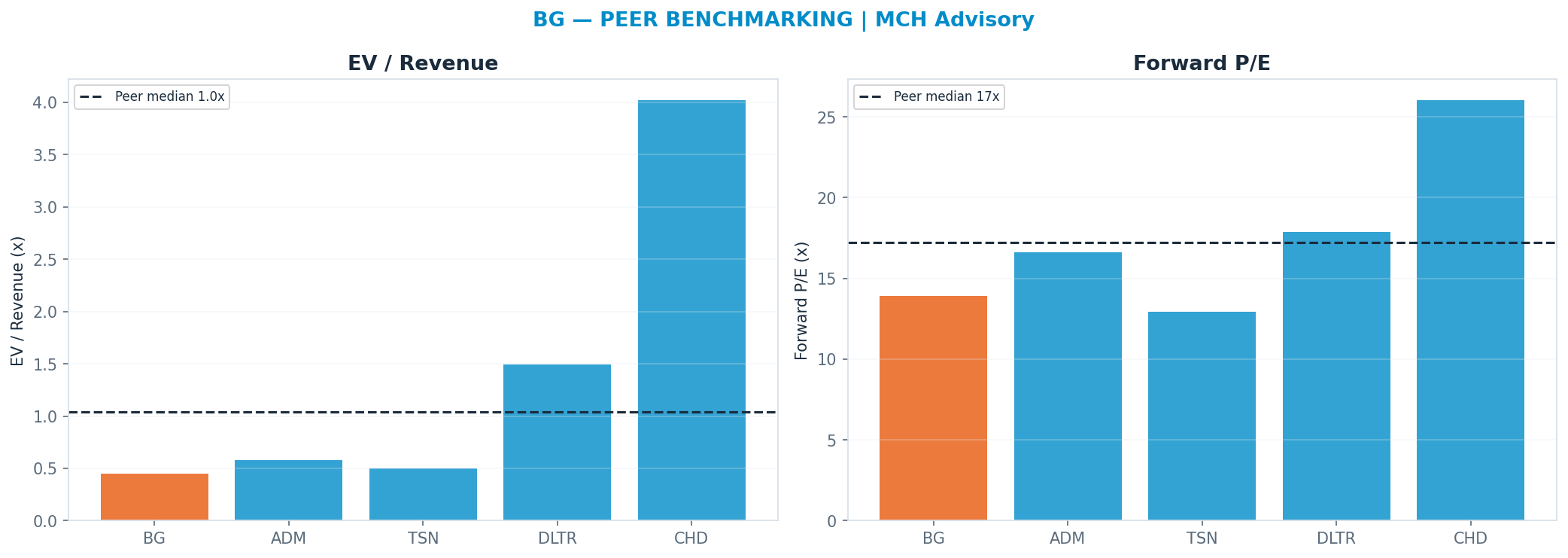Cross-sectional peer benchmarking. Peer-median fwd P/E 17.235x → <img src=