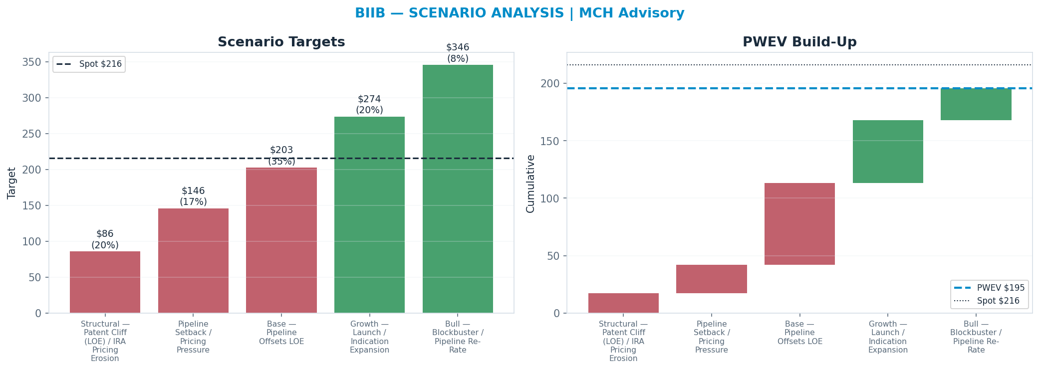 Five-scenario tree. Probability-weighted targets around the $216 spot; PWEV <img src=