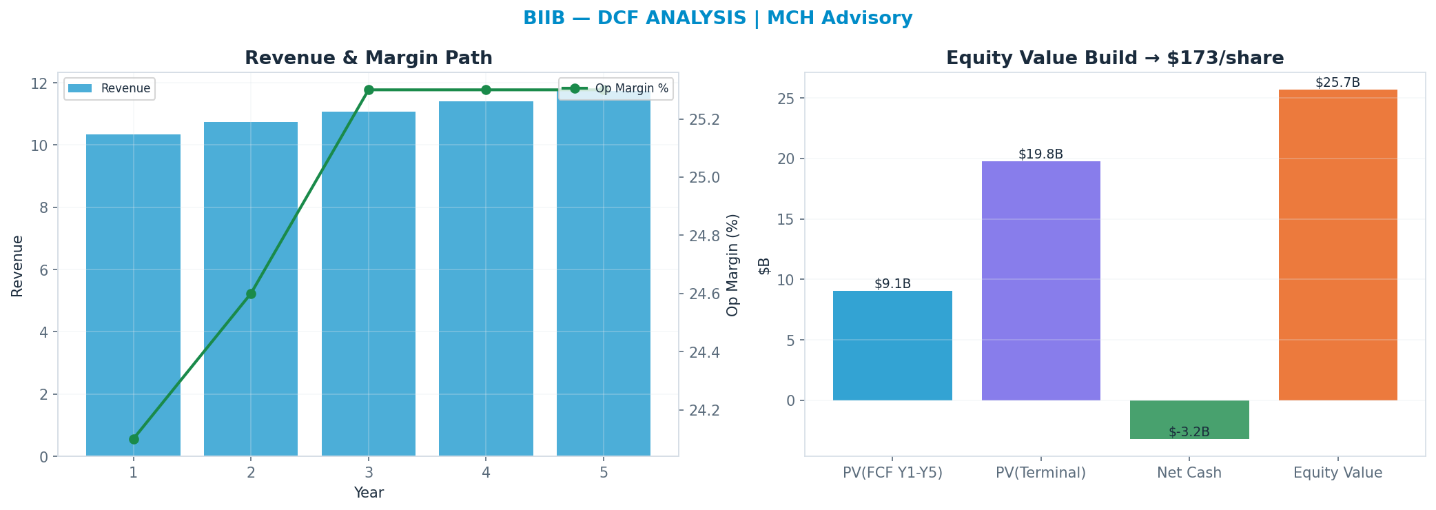 Independent DCF. WACC 8.5%, 12x terminal → <img src=