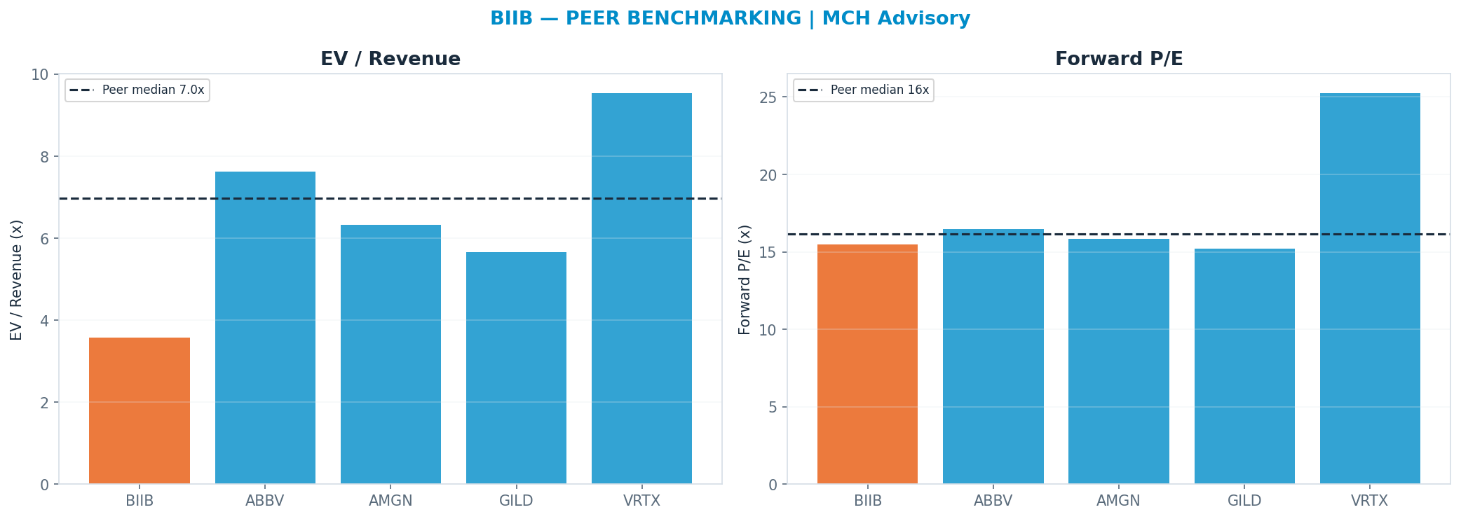 Cross-sectional peer benchmarking. Peer-median fwd P/E 16.16x → $226; EV/Rev re-rate → $445.