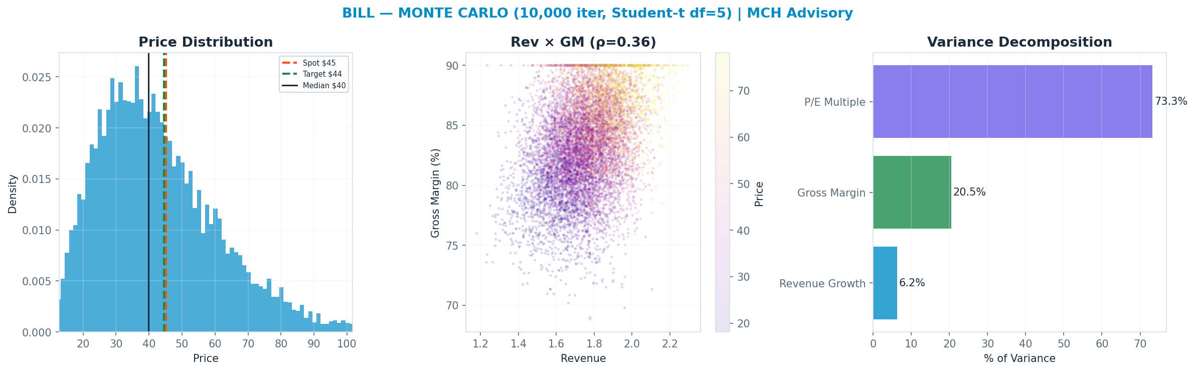 Monte Carlo distribution. Median $39.85; P(price > current) 39%. P10–P90: $21.69–$68.06.