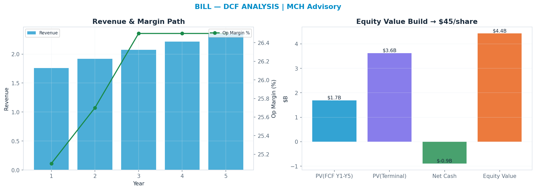 Independent DCF. WACC 9.0%, 11x terminal → $44.70.