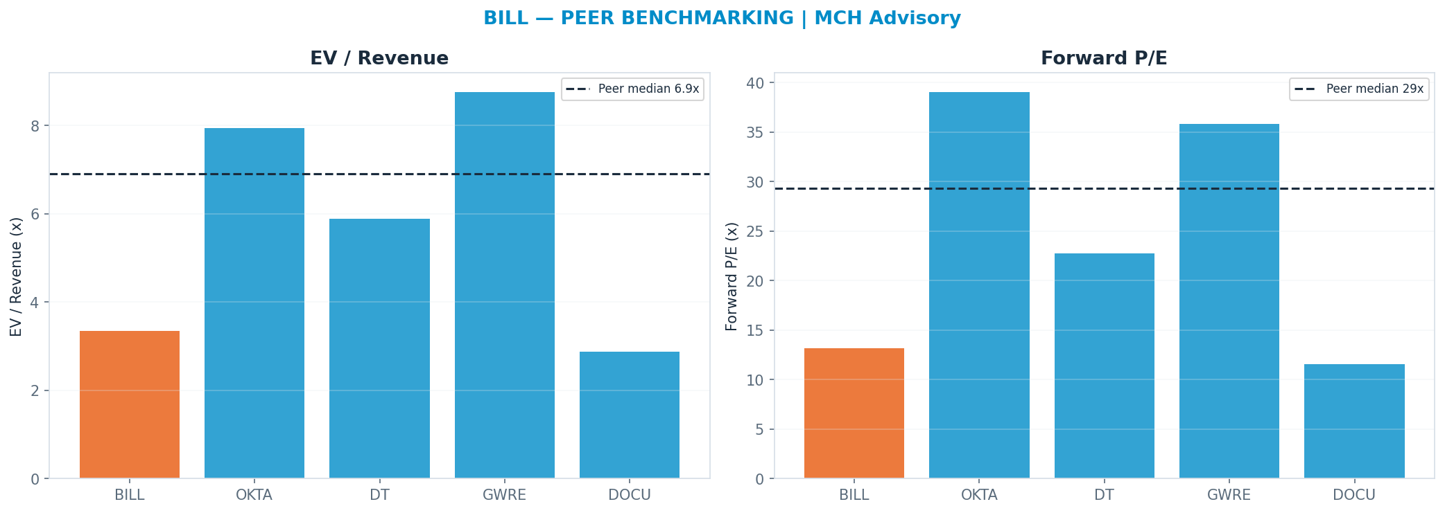 Cross-sectional peer benchmarking. Peer-median fwd P/E 29.310000000000002x → —; EV/Rev re-rate → <img src=