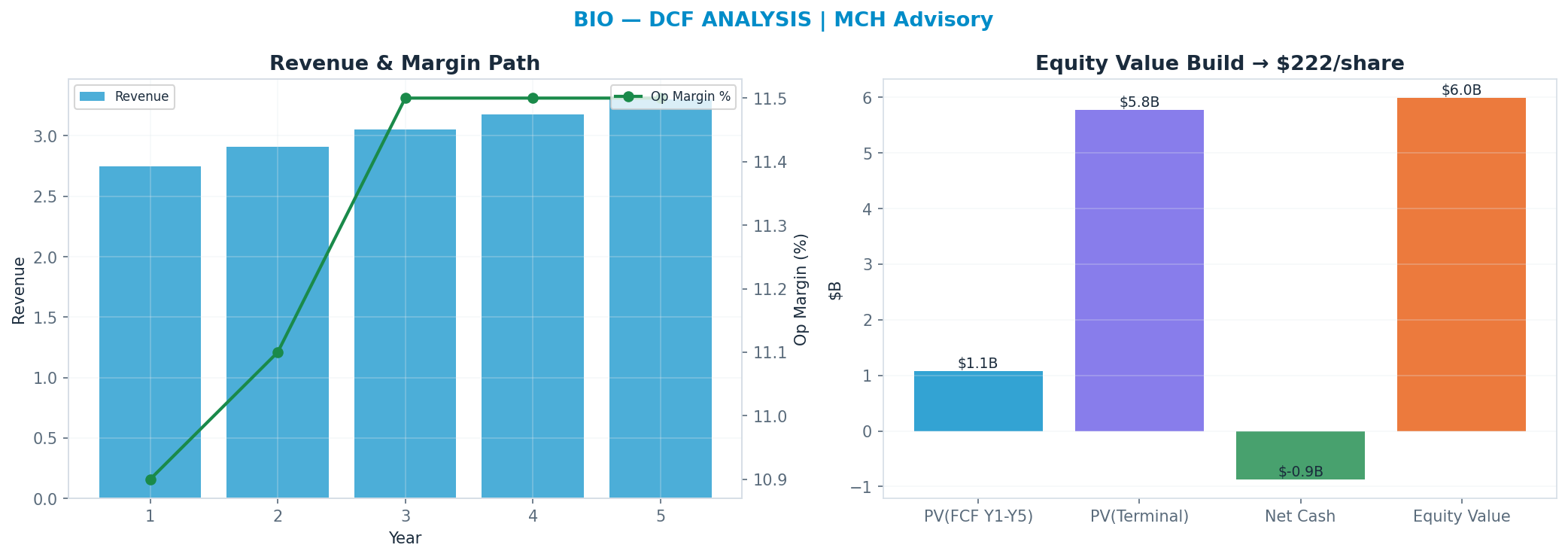 Independent DCF. WACC 8.5%, 29x terminal → $222.