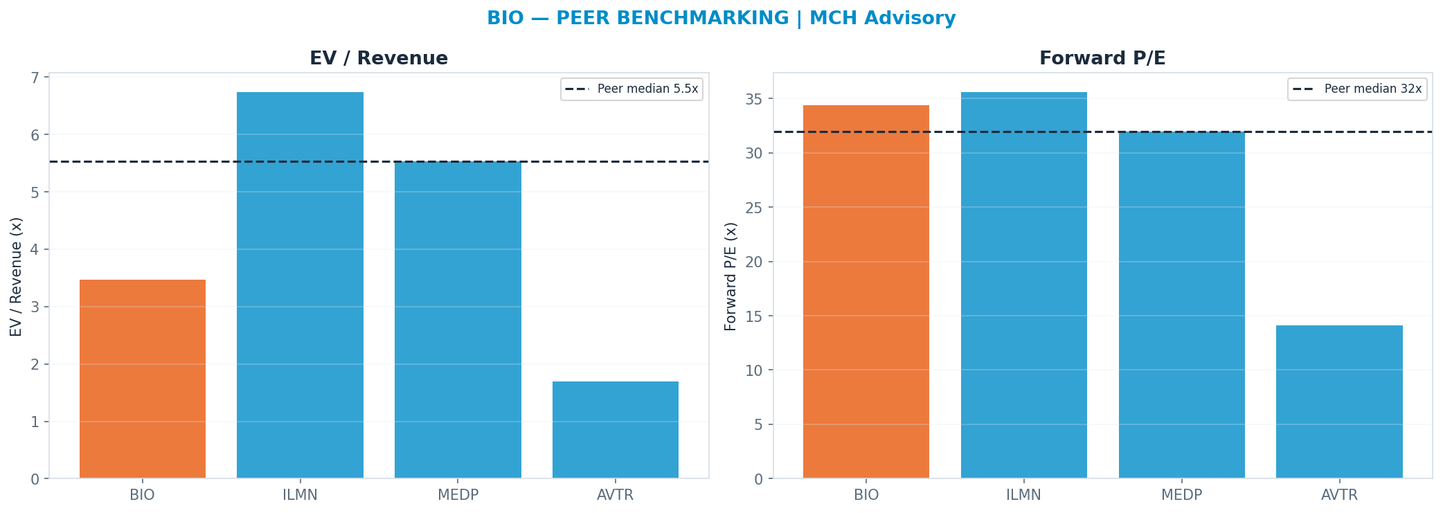 Cross-sectional peer benchmarking. Peer-median fwd P/E 31.95x → —; EV/Rev re-rate → $500.