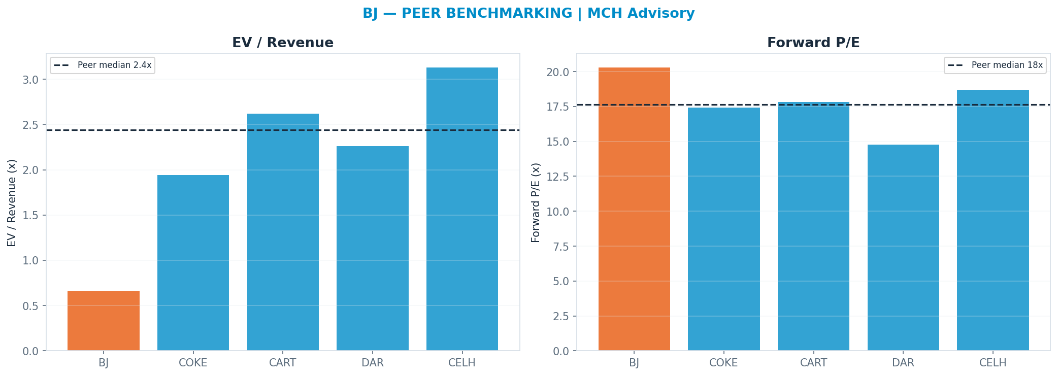 Cross-sectional peer benchmarking. Peer-median fwd P/E 17.625x → —; EV/Rev re-rate → $397.