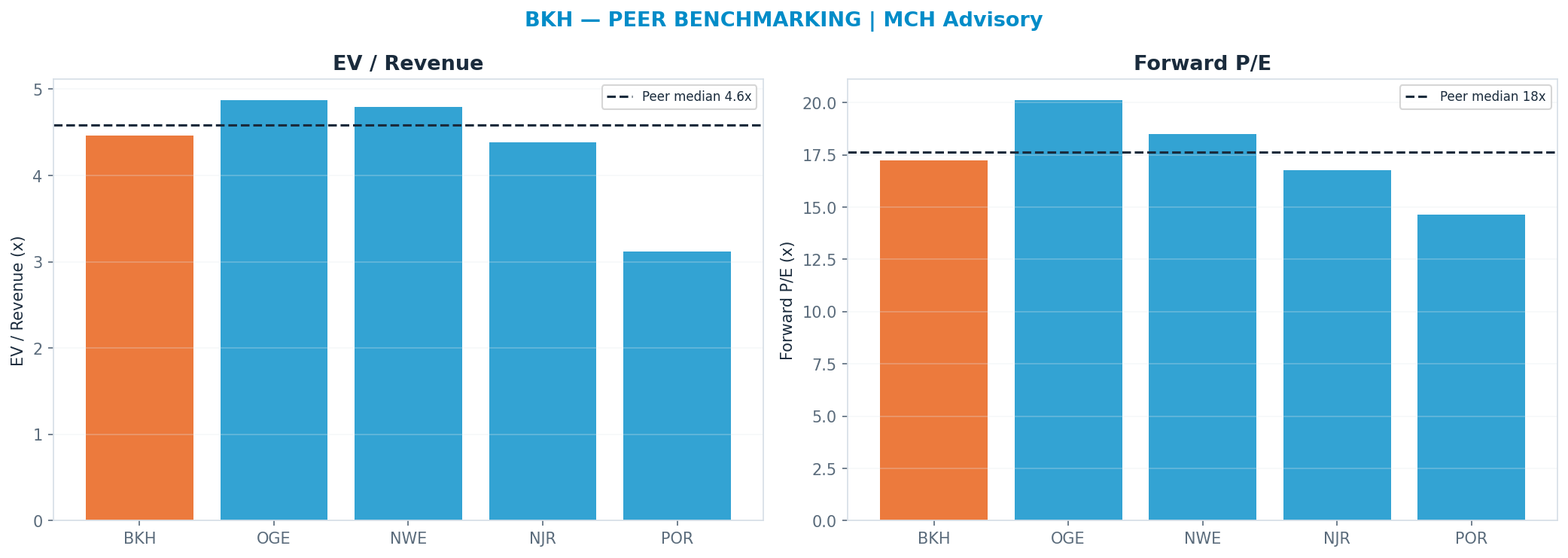 Cross-sectional peer benchmarking. Peer-median fwd P/E 17.615000000000002x → —; EV/Rev re-rate → $78.09.