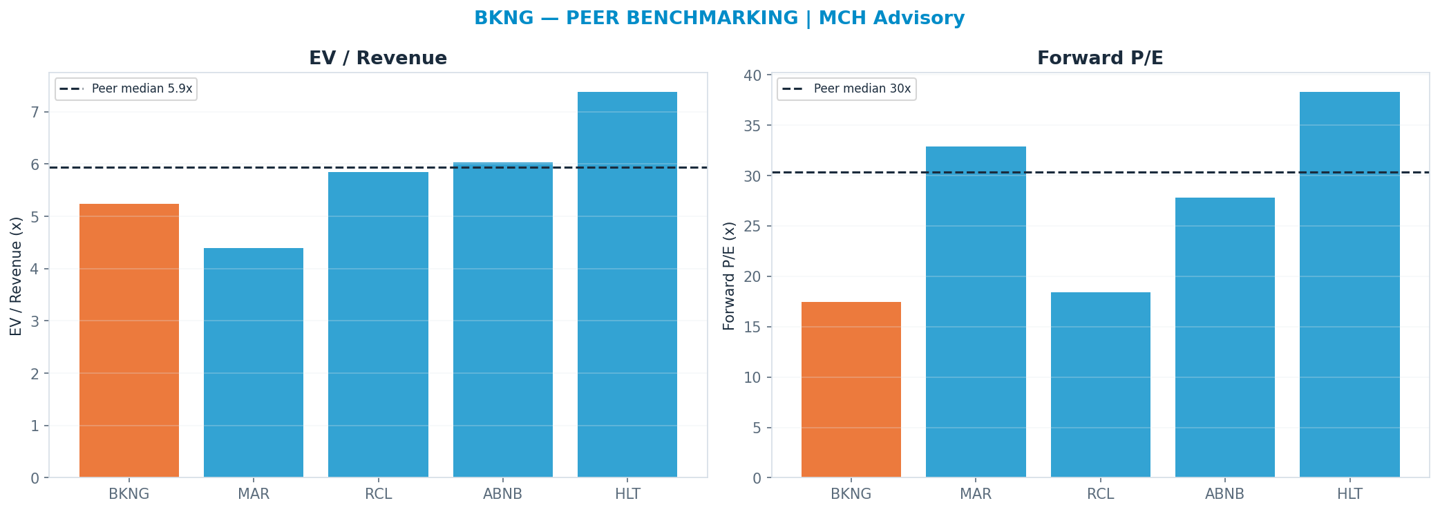 Cross-sectional peer benchmarking. Peer-median fwd P/E 30.335x → $310; EV/Rev re-rate → $204.