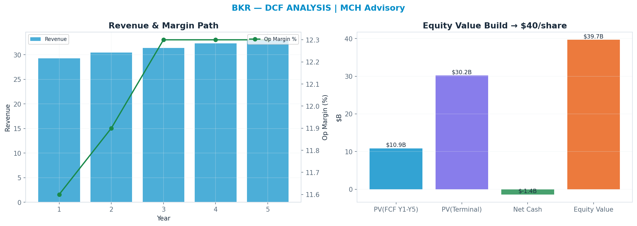 Independent DCF. WACC 10.0%, 16x terminal → $40.
