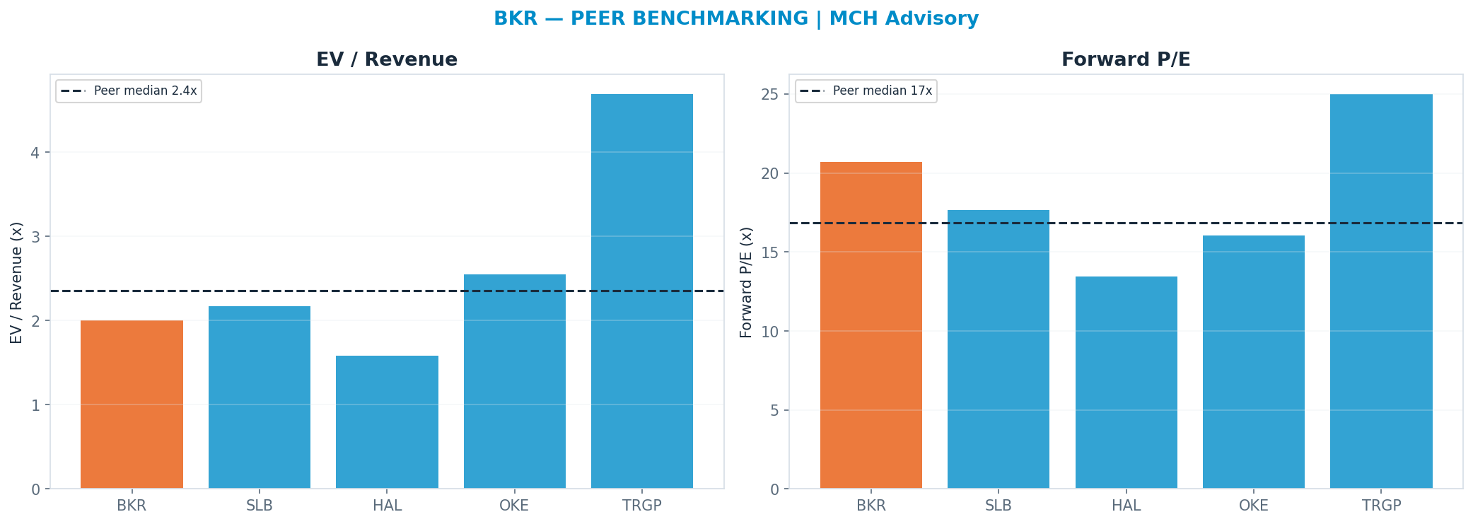 Cross-sectional peer benchmarking. Peer-median fwd P/E 16.845x → $45; EV/Rev re-rate → $66.