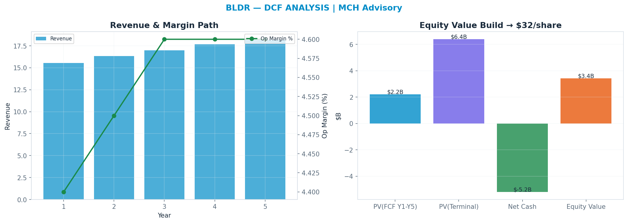 Independent DCF. WACC 8.5%, 16x terminal → $32.