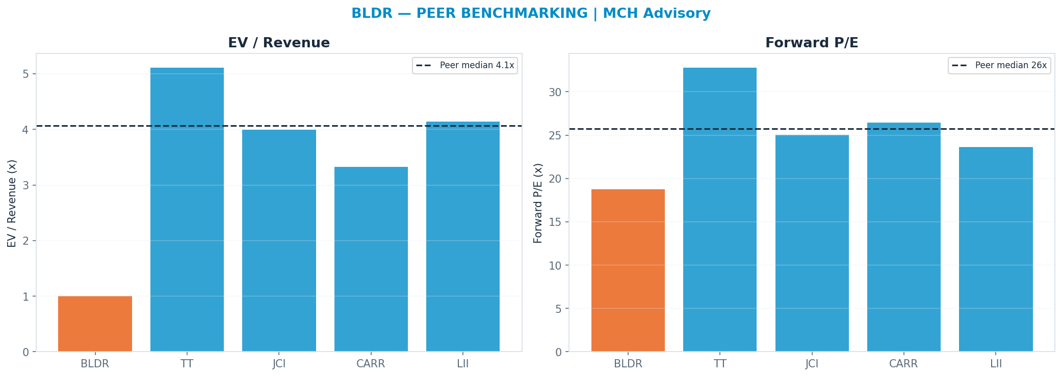 Cross-sectional peer benchmarking. Peer-median fwd P/E 25.755x → <img src=