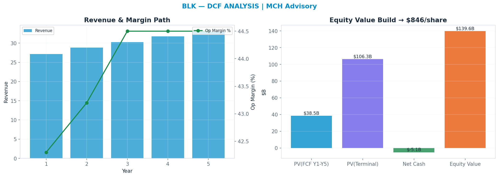 Independent DCF. WACC 10.0%, 15x terminal → $854.