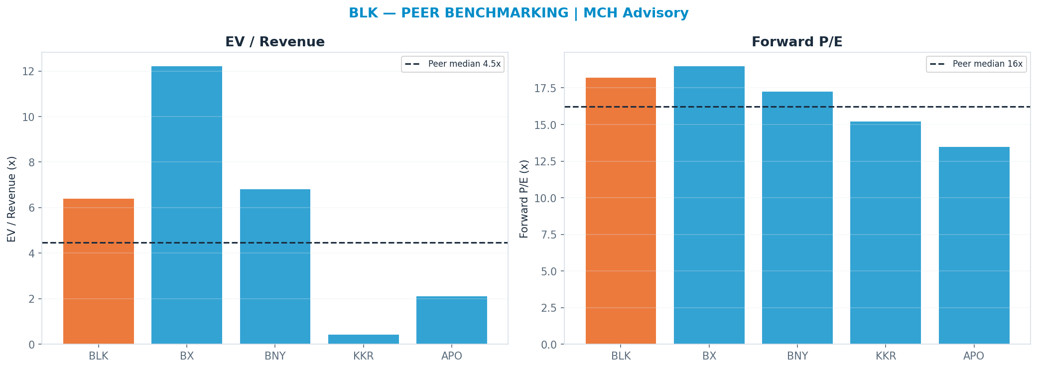 Cross-sectional peer benchmarking. Peer-median fwd P/E 16.23x → $858; EV/Rev re-rate → $665.