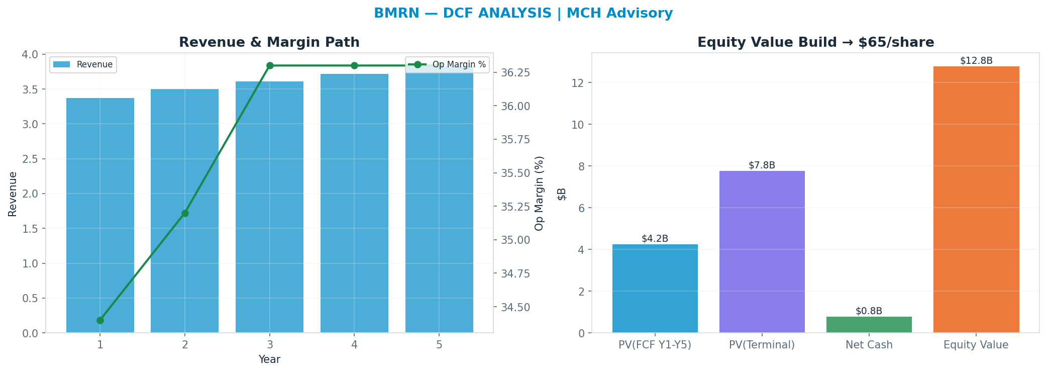 Independent DCF. WACC 8.5%, 10x terminal → $65.22.