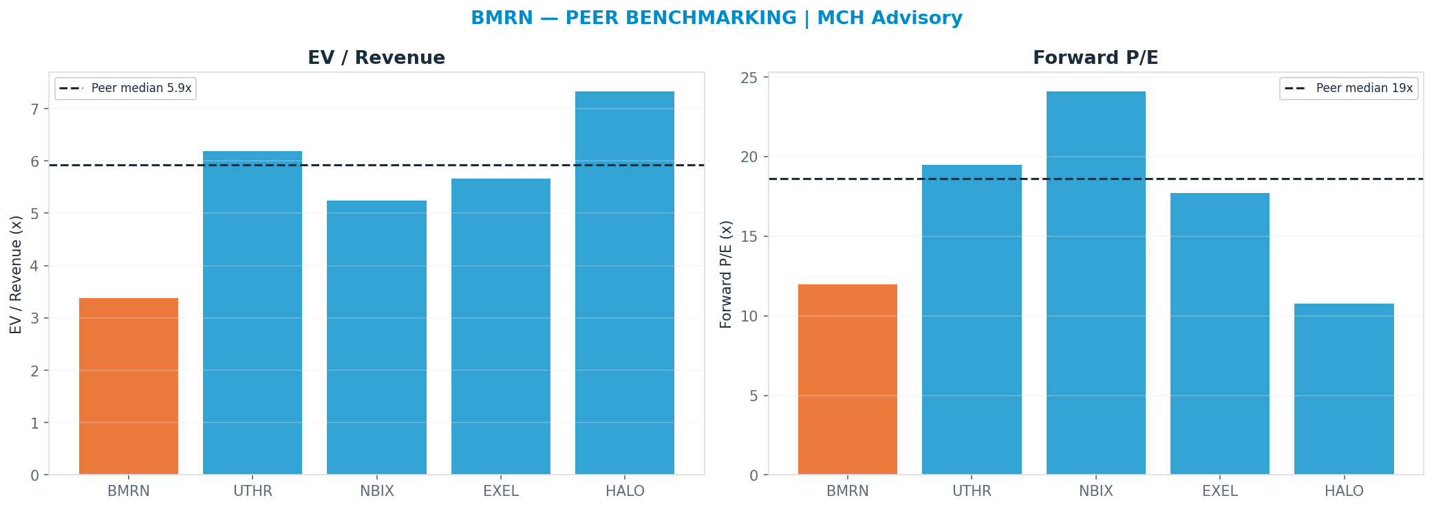 Cross-sectional peer benchmarking. Peer-median fwd P/E 18.595x → —; EV/Rev re-rate → <img src=