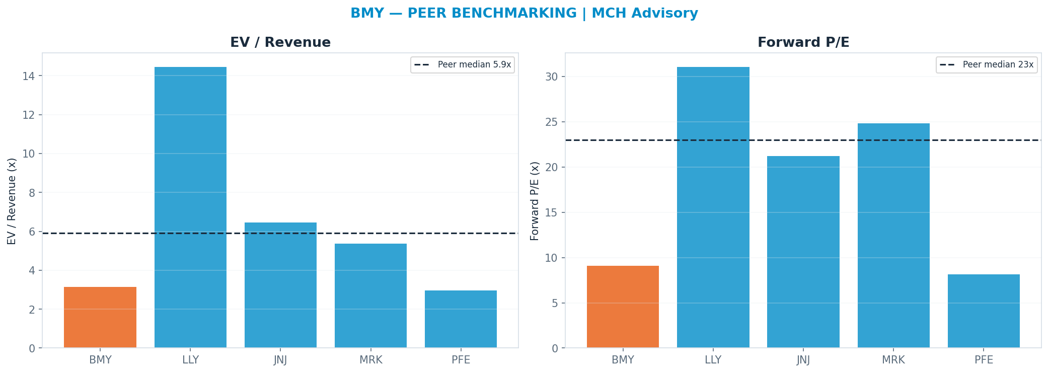 Cross-sectional peer benchmarking. Peer-median fwd P/E 23.0x → <img src=