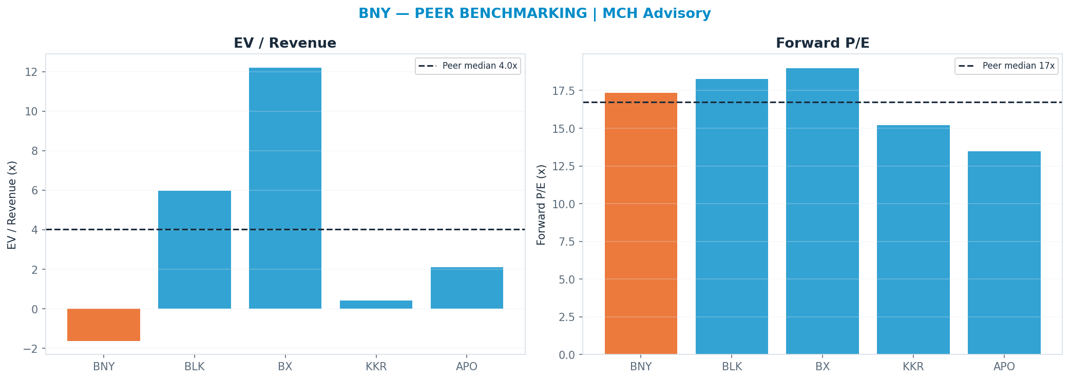 Cross-sectional peer benchmarking. Peer-median fwd P/E 16.735x → <img src=
