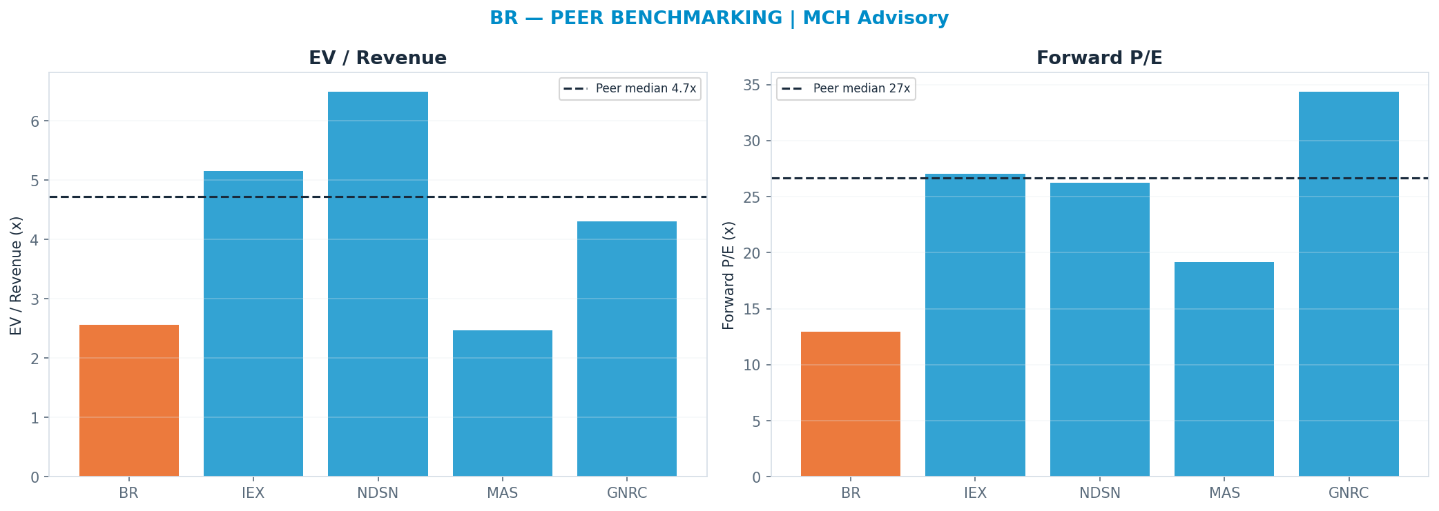 Cross-sectional peer benchmarking. Peer-median fwd P/E 26.64x → $282; EV/Rev re-rate → $275.