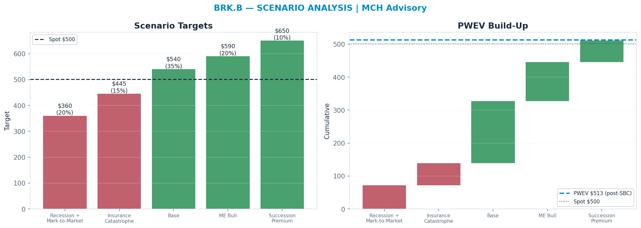 Five-scenario tree. Probability-weighted targets around the $500 spot; PWEV $513 (+3%). the payoff is roughly symmetric — upside to $650 against downside to $360