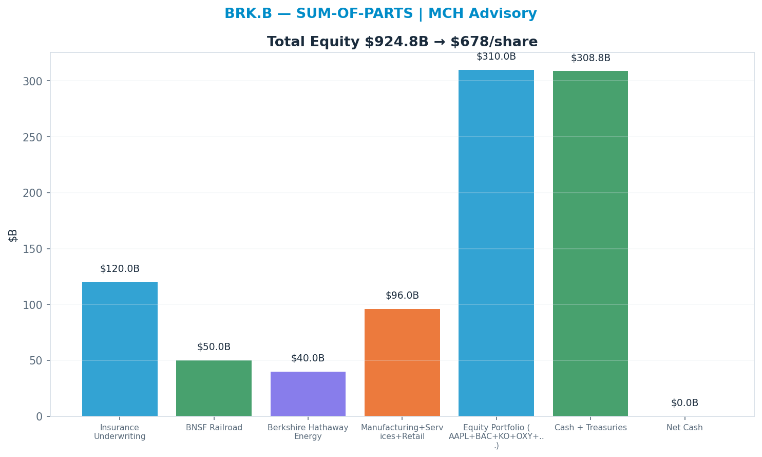 Sum-of-parts. Insurance Underwriting 8x, BNSF Railroad 10x, Berkshire Hathaway Energy 10x, Manufacturing+Services+Retail 8x, Equity Portfolio (AAPL+BAC+KO+OXY+...) 1x, Cash + Treasuries 1x → $678.