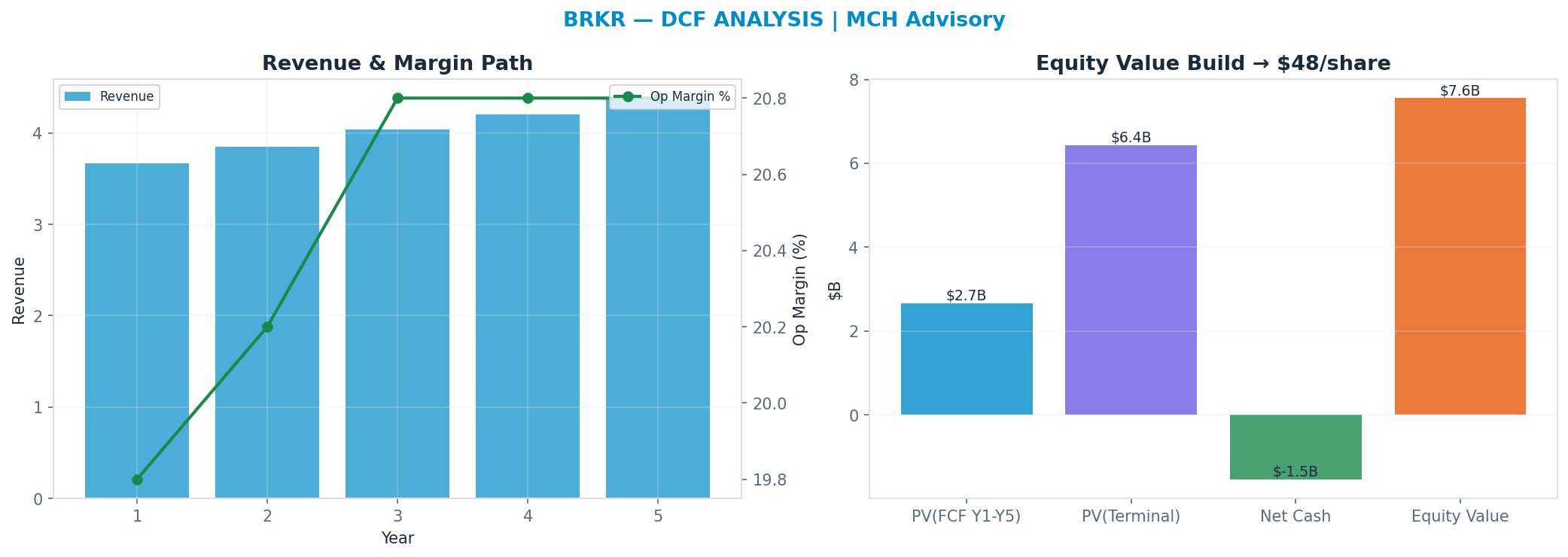 Independent DCF. WACC 8.5%, 13x terminal → $47.52.