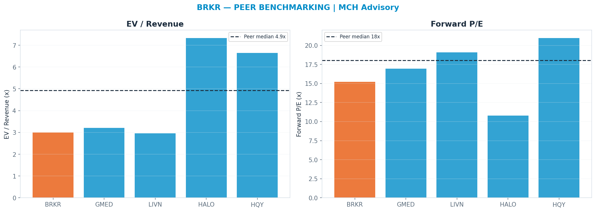 Cross-sectional peer benchmarking. Peer-median fwd P/E 18.015x → —; EV/Rev re-rate → $98.67.