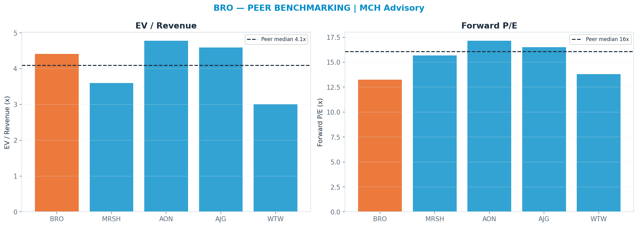 Cross-sectional peer benchmarking. Peer-median fwd P/E 16.085x → $78; EV/Rev re-rate → $58.