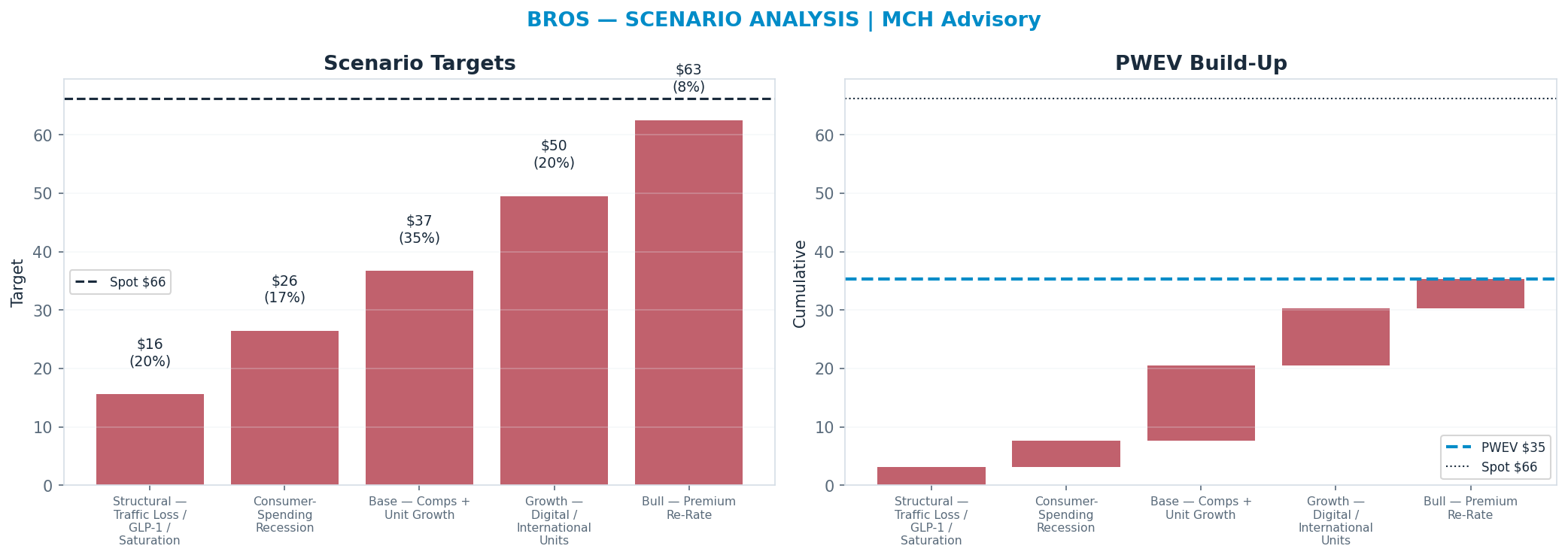 Five-scenario tree. Probability-weighted targets around the $66.25 spot; PWEV $35.34 (-47% vs spot · 12m). the payoff is skewed to the downside — upside to $62.53 against downside to <img src=