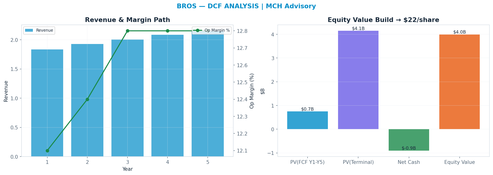 Independent DCF. WACC 8.0%, 30x terminal → $22.07.