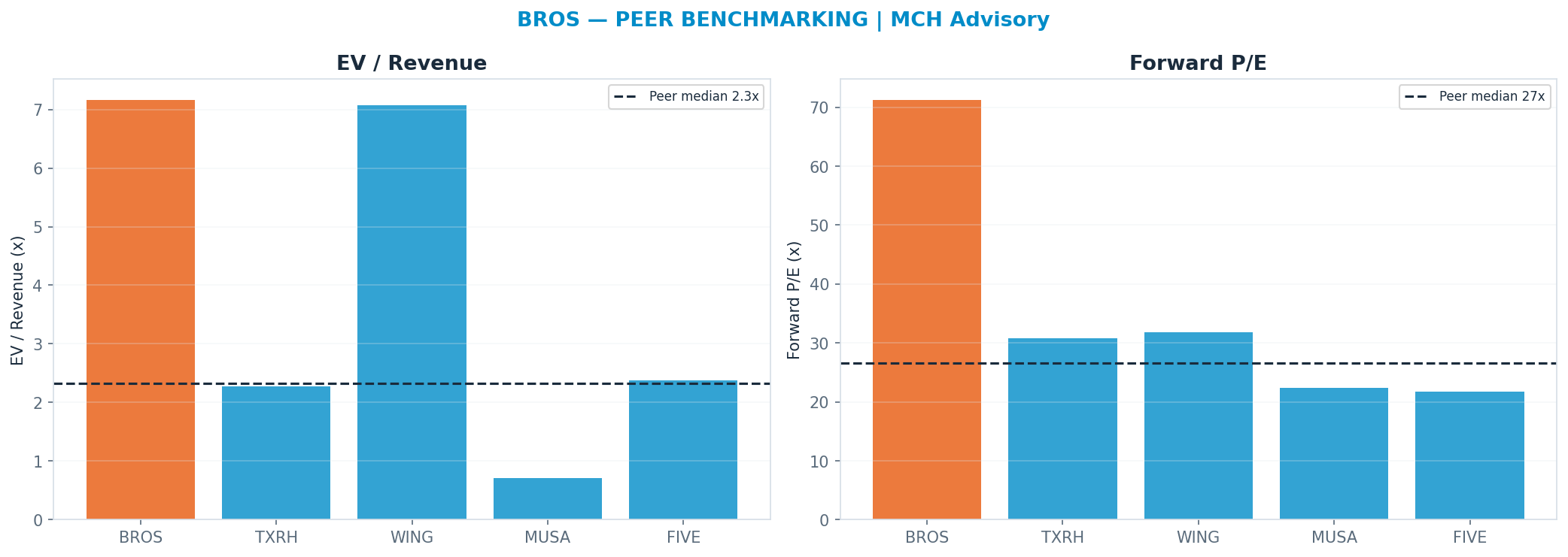 Cross-sectional peer benchmarking. Peer-median fwd P/E 26.57x → —; EV/Rev re-rate → <img src=