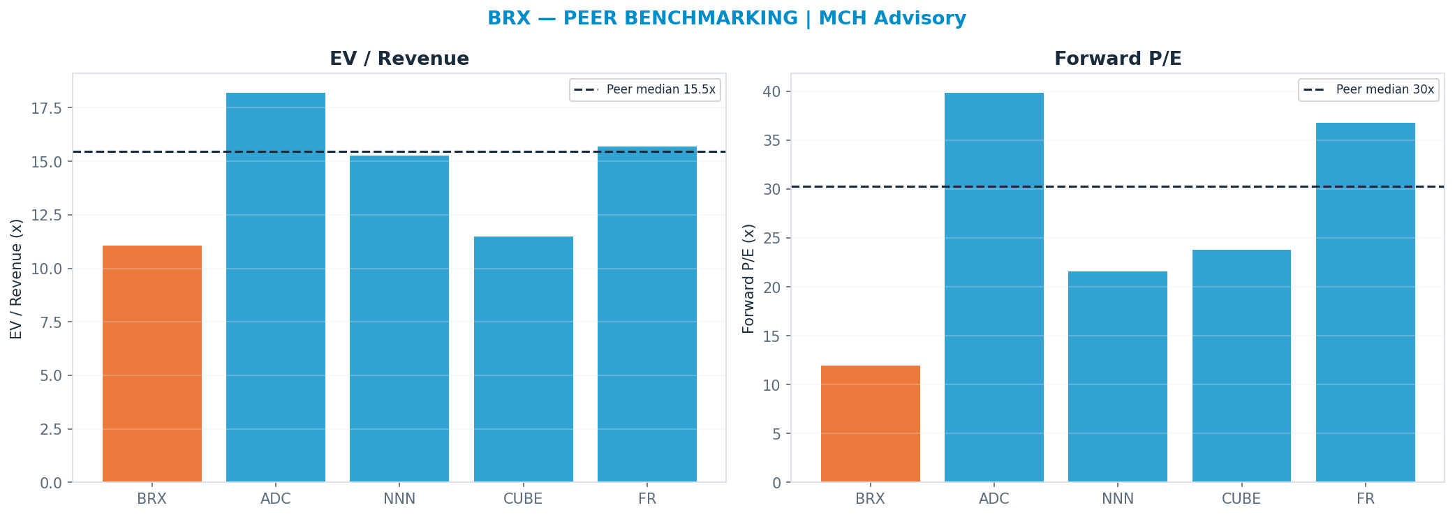 Cross-sectional peer benchmarking. Peer-median fwd P/E 30.255x → —; EV/Rev re-rate → $52.57.