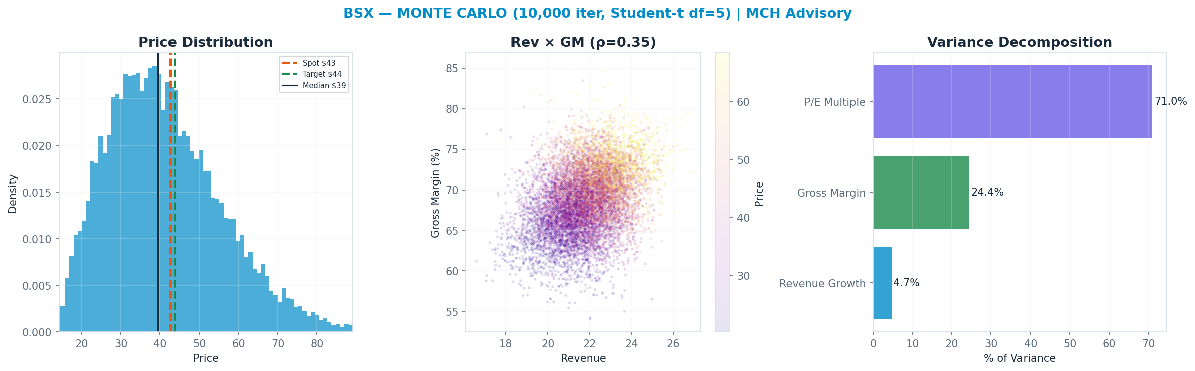 Monte Carlo distribution. Median $39; P(price > current) 41%. P10–P90: $24–$61.