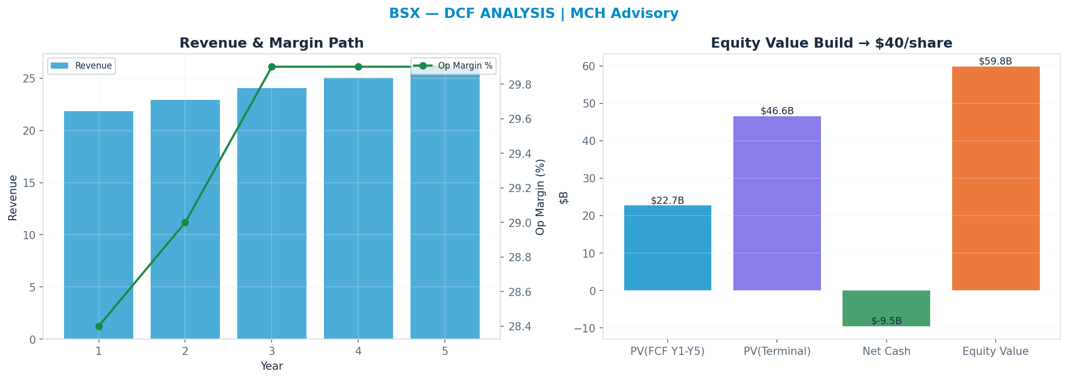 Independent DCF. WACC 8.5%, 11x terminal → $41.