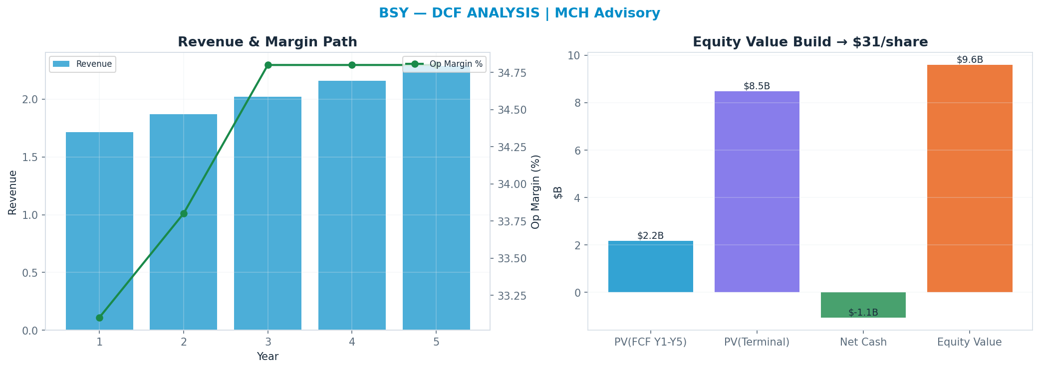 Independent DCF. WACC 9.0%, 20x terminal → $31.34.