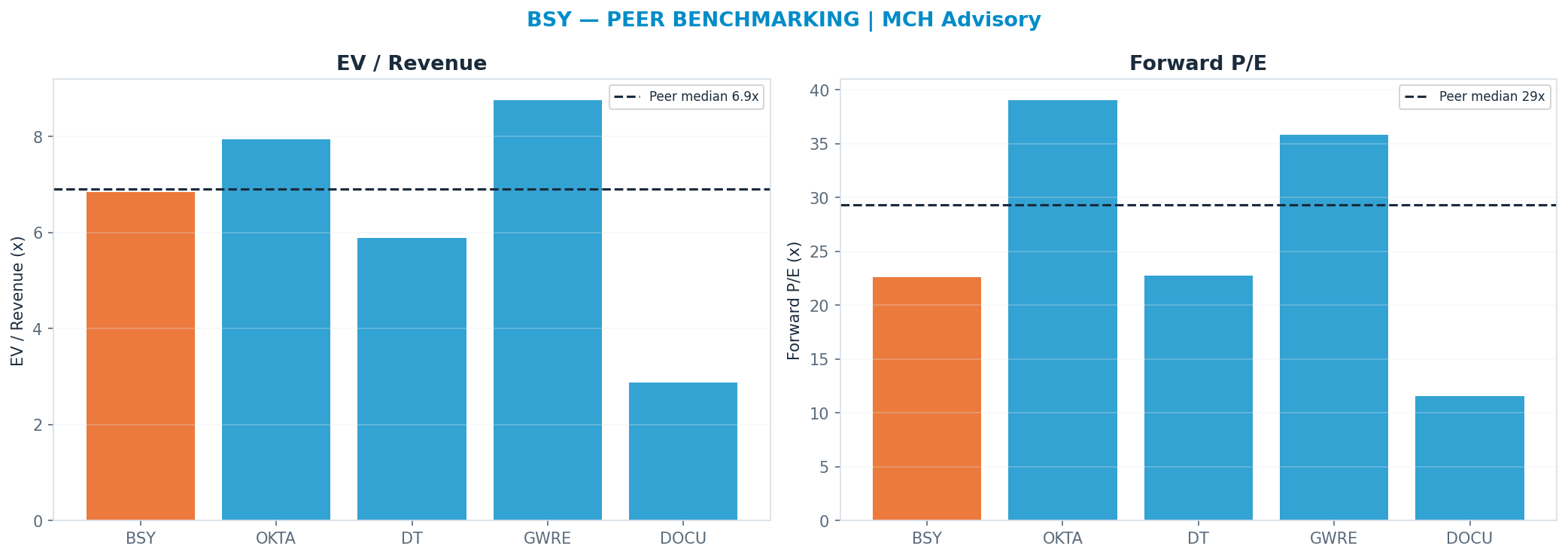 Cross-sectional peer benchmarking. Peer-median fwd P/E 29.310000000000002x → —; EV/Rev re-rate → $32.69.