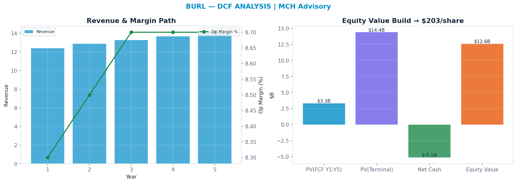 Independent DCF. WACC 8.5%, 24x terminal → $203.