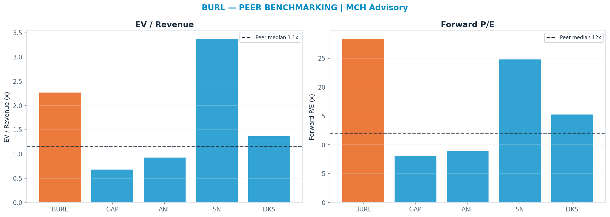 Cross-sectional peer benchmarking. Peer-median fwd P/E 12.06x → —; EV/Rev re-rate → <img src=