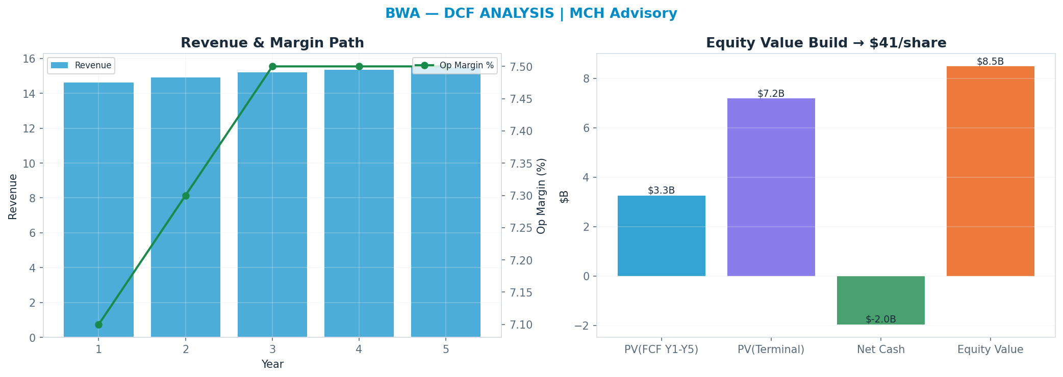 Independent DCF. WACC 10.0%, 13x terminal → $40.60.