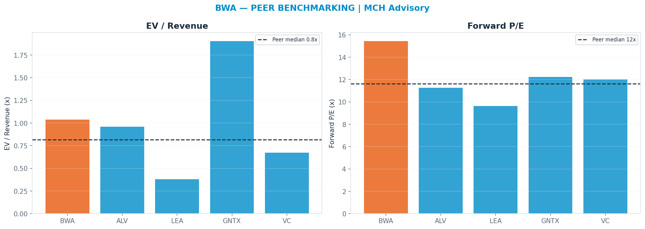 Cross-sectional peer benchmarking. Peer-median fwd P/E 11.629999999999999x → —; EV/Rev re-rate → $46.45.