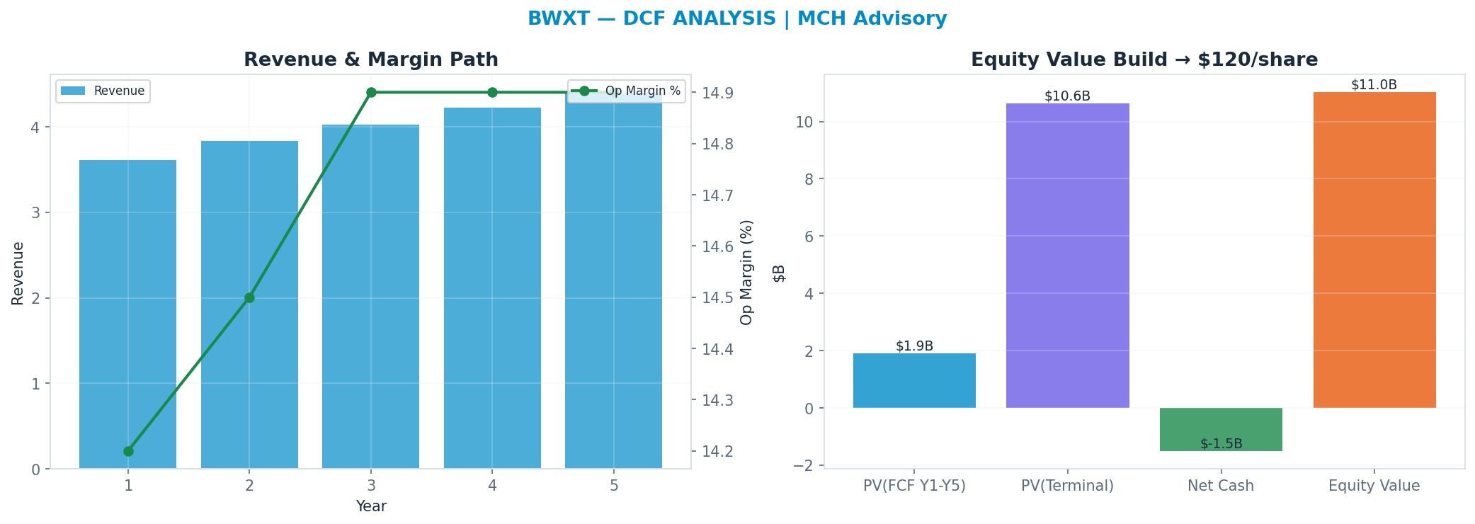 Independent DCF. WACC 8.5%, 30x terminal → <img src=
