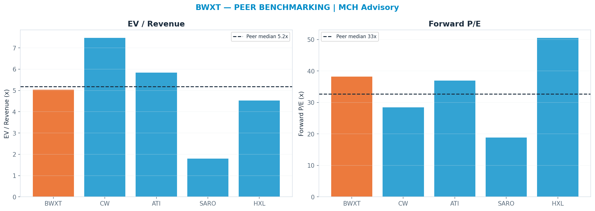 Cross-sectional peer benchmarking. Peer-median fwd P/E 32.655x → —; EV/Rev re-rate → <img src=